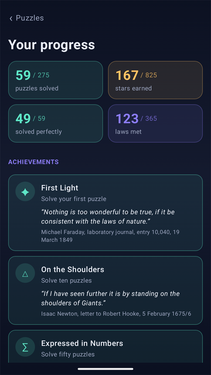 Your progress: 59 of 275 puzzles solved, 167 of 825 stars, 49 solved perfectly, 123 of 365 laws met, and achievements with quotations from Michael Faraday and Isaac Newton, each with its source.