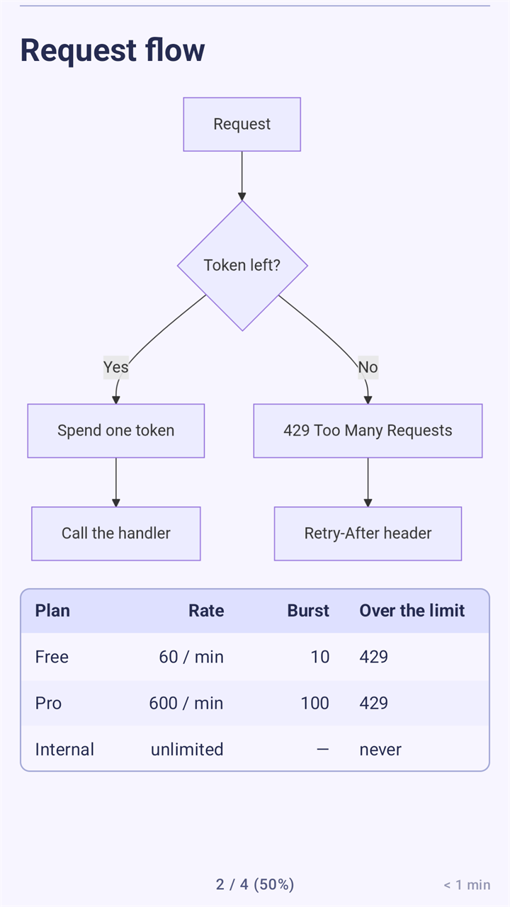 The next page of the same document: a Mermaid flowchart that branches at the question Token left? into Yes and No, and under it a table of plans with their rate, burst and answer over the limit.