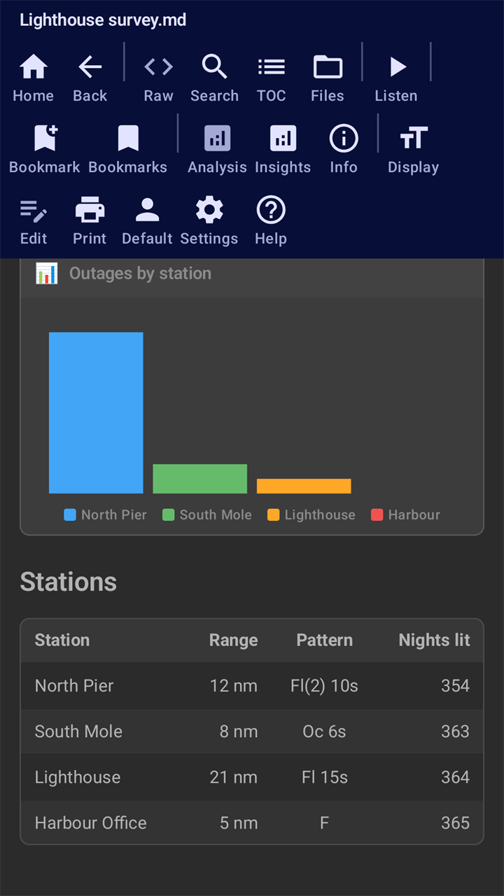 The toolbar open over a page in a dark theme, with the buttons Home, Back, Raw, Search, TOC, Files, Listen, Bookmark, Bookmarks, Analysis, Insights, Info, Display, Edit, Print, Default, Settings and Help; below it a bar chart and a table of stations.